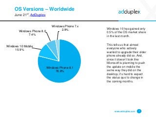OS Versions – Worldwide
June 21st, AdDuplex
Windows 10 has gained only
0.5% of the OS market share
in the last month.
This...