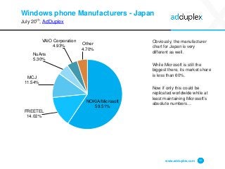 Windows phone Manufacturers - Japan
July 20th, AdDuplex
Obviously, the manufacturer
chart for Japan is very
different as w...