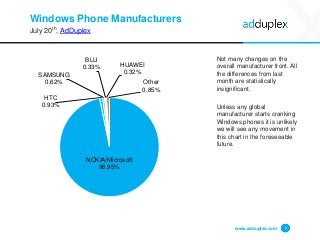 Windows Phone Manufacturers
July 20th, AdDuplex
Not many changes on the
overall manufacturer front. All
the differences fr...