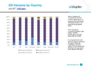 OS Versions by Country
July 20th, AdDuplex
www.adduplex.com 8
We’ve looked at 8
countries for the OS
version distribution....