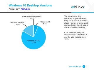 Windows 10 Desktop Versions
August 22nd, AdDuplex
The situation on “big
Windows” is quite different.
Only 16.2% are on the latest
stable version, even though it
came out more than 2 weeks
ahead of its Mobile sibling.
6.1% are still running the
initial release of Windows 10
and the vast majority is on
1511.
www.adduplex.com 10
Windows 10
6.1%
Windows 10 1511
77.2%
Windows 10 1607
16.2%
Windows 10 RS2 (Insider)
0.6%
 
