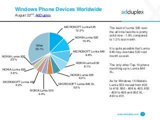 Windows Phone Devices Worldwide
August 22nd, AdDuplex
The lead of Lumia 535 over
the all time favorite is pretty
solid now - 1.9% compared
to 1.2% last month.
It is quite possible that Lumia
640 may overtake 520 next
month as well.
The only other Top-10 phone
marching up is Lumia 640
XL.
As for Windows 10 Models:
Lumia 550 moved from #23
to #18, 950 - #26 to #25, 650
- #28 to #26 and 950 XL -
#33 to #31.
www.adduplex.com 5
MICROSOFT Lumia 535
12.3%
NOKIA Lumia 520
10.4%
MICROSOFT Lumia 640
9.8%
NOKIA Lumia 630
8.1%
NOKIA Lumia 635
6.3%
MICROSOFT Lumia 640 XL
5.0%
NOKIA Lumia 530
4.4%
MICROSOFT Lumia 435
4.2%
NOKIA Lumia 625
3.8%
NOKIA Lumia 920
2.5%
Other
33.1%
 