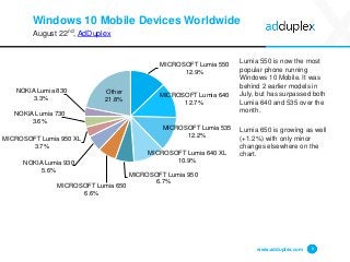 Windows 10 Mobile Devices Worldwide
August 22nd, AdDuplex
Lumia 550 is now the most
popular phone running
Windows 10 Mobile. It was
behind 2 earlier models in
July, but has surpassed both
Lumia 640 and 535 over the
month.
Lumia 650 is growing as well
(+1.2%) with only minor
changes elsewhere on the
chart.
www.adduplex.com 6
MICROSOFT Lumia 550
12.9%
MICROSOFT Lumia 640
12.7%
MICROSOFT Lumia 535
12.2%
MICROSOFT Lumia 640 XL
10.9%
MICROSOFT Lumia 950
6.7%
MICROSOFT Lumia 650
6.6%
NOKIA Lumia 930
5.6%
MICROSOFT Lumia 950 XL
3.7%
NOKIA Lumia 730
3.6%
NOKIA Lumia 830
3.3%
Other
21.8%
 