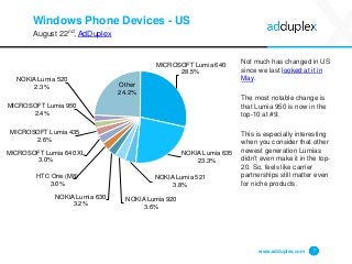Windows Phone Devices - US
August 22nd, AdDuplex
Not much has changed in US
since we last looked at it in
May.
The most notable change is
that Lumia 950 is now in the
top-10 at #9.
This is especially interesting
when you consider that other
newest generation Lumias
didn’t even make it in the top-
20. So, feels like carrier
partnerships still matter even
for niche products.
www.adduplex.com 7
MICROSOFT Lumia 640
28.5%
NOKIA Lumia 635
23.3%
NOKIA Lumia 521
3.8%
NOKIA Lumia 920
3.6%
NOKIA Lumia 630
3.2%
HTC One (M8)
3.0%
MICROSOFT Lumia 640 XL
3.0%
MICROSOFT Lumia 435
2.6%
MICROSOFT Lumia 950
2.4%
NOKIA Lumia 520
2.3% Other
24.2%
 