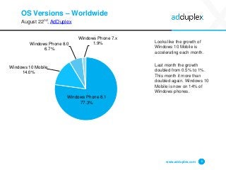 OS Versions – Worldwide
August 22nd, AdDuplex
Looks like the growth of
Windows 10 Mobile is
accelerating each month.
Last month the growth
doubled from 0.5% to 1%.
This month it more than
doubled again. Windows 10
Mobile is now on 14% of
Windows phones.
www.adduplex.com 8
Windows Phone 8.1
77.3%
Windows 10 Mobile
14.0%
Windows Phone 8.0
6.7%
Windows Phone 7.x
1.9%
 
