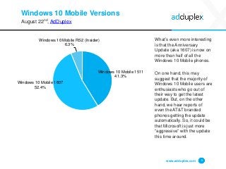 Windows 10 Mobile Versions
August 22nd, AdDuplex
What’s even more interesting
is that the Anniversary
Update (aka 1607) is now on
more than half of all the
Windows 10 Mobile phones.
On one hand, this may
suggest that the majority of
Windows 10 Mobile users are
enthusiasts who go out of
their way to get the latest
update. But, on the other
hand, we hear reports of
even the AT&T branded
phones getting the update
automatically. So, it could be
that Microsoft is just more
“aggressive” with the update
this time around.
www.adduplex.com 9
Windows 10 Mobile 1511
41.3%
Windows 10 Mobile 1607
52.4%
Windows 10 Mobile RS2 (Insider)
6.3%
 