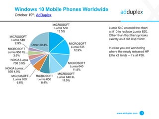 Windows 10 Mobile Phones Worldwide
October 19th, AdDuplex
Lumia 540 entered the chart
at #10 to replace Lumia 830.
Other t...