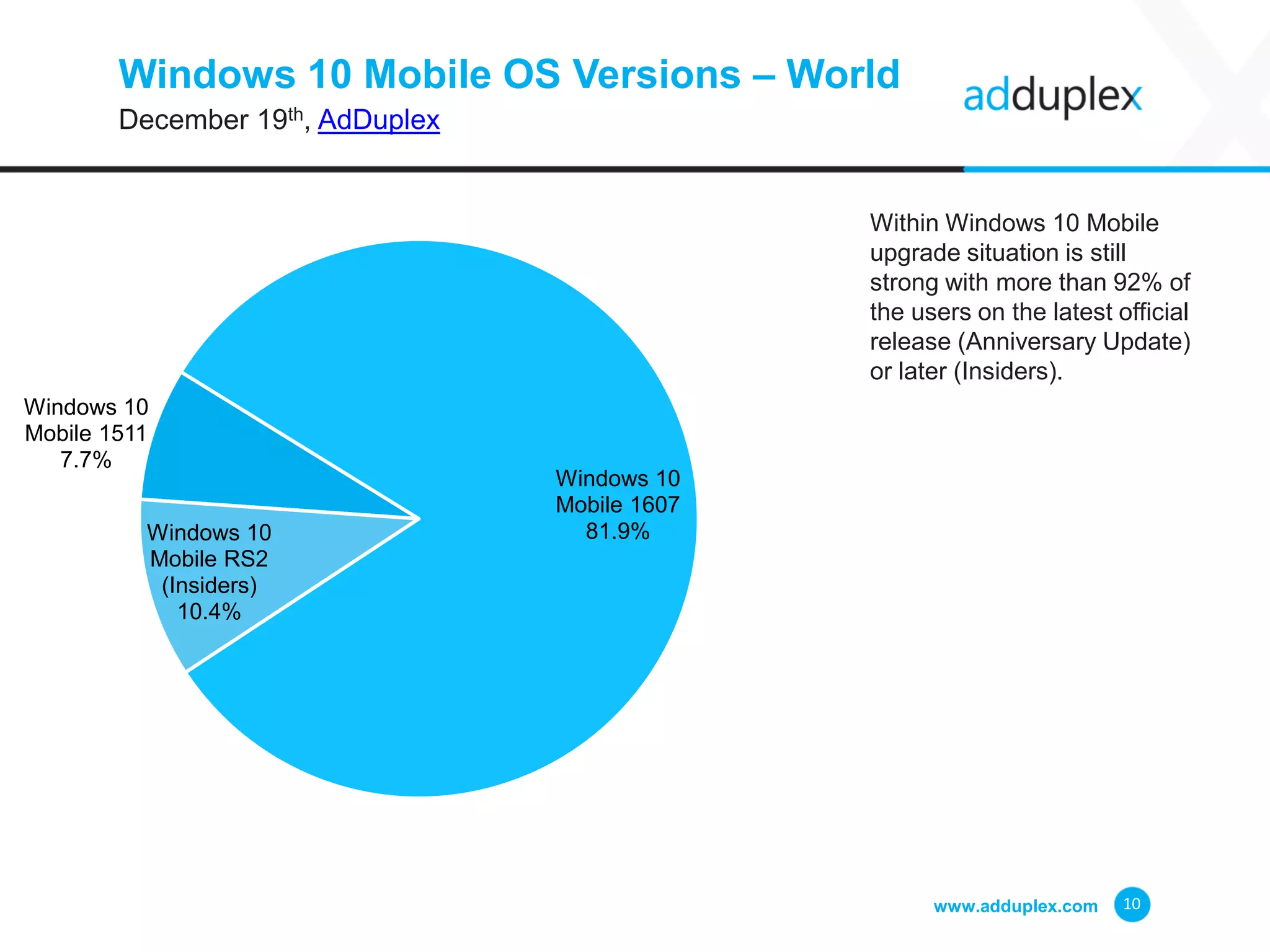 Windows 10 Mobile OS Versions – World
December 19th, AdDuplex
Within Windows 10 Mobile
upgrade situation is still
strong with more than 92% of
the users on the latest official
release (Anniversary Update)
or later (Insiders).
www.adduplex.com 10
Windows 10
Mobile 1511
7.7%
Windows 10
Mobile 1607
81.9%Windows 10
Mobile RS2
(Insiders)
10.4%
 