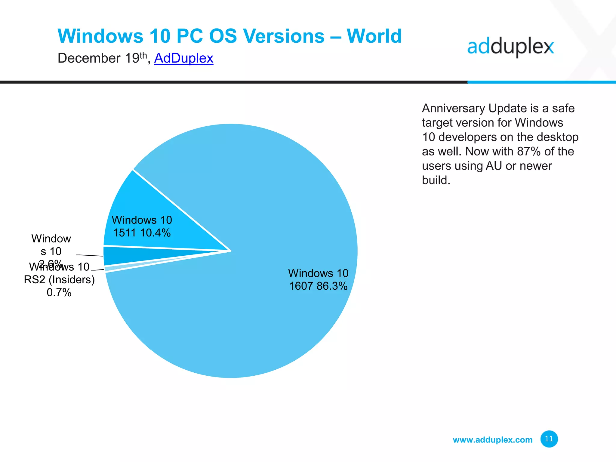 Windows 10 PC OS Versions – World
December 19th, AdDuplex
Anniversary Update is a safe
target version for Windows
10 developers on the desktop
as well. Now with 87% of the
users using AU or newer
build.
www.adduplex.com 11
Window
s 10
2.6%
Windows 10
1511 10.4%
Windows 10
1607 86.3%
Windows 10
RS2 (Insiders)
0.7%
 