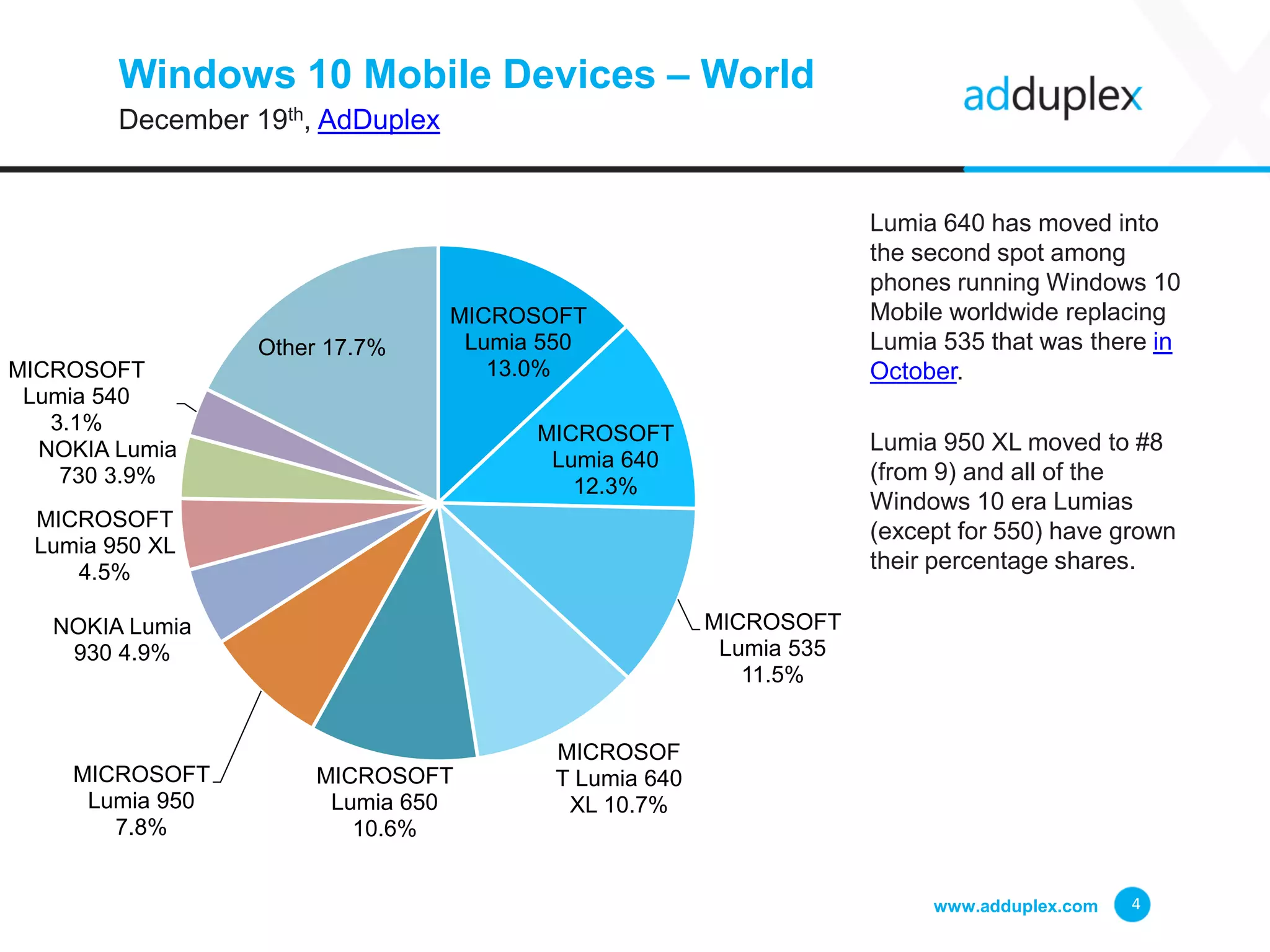 Windows 10 Mobile Devices – World
December 19th, AdDuplex
Lumia 640 has moved into
the second spot among
phones running Windows 10
Mobile worldwide replacing
Lumia 535 that was there in
October.
Lumia 950 XL moved to #8
(from 9) and all of the
Windows 10 era Lumias
(except for 550) have grown
their percentage shares.
www.adduplex.com 4
MICROSOFT
Lumia 550
13.0%
MICROSOFT
Lumia 640
12.3%
MICROSOFT
Lumia 535
11.5%
MICROSOF
T Lumia 640
XL 10.7%
MICROSOFT
Lumia 650
10.6%
MICROSOFT
Lumia 950
7.8%
NOKIA Lumia
930 4.9%
MICROSOFT
Lumia 950 XL
4.5%
NOKIA Lumia
730 3.9%
MICROSOFT
Lumia 540
3.1%
Other 17.7%
 