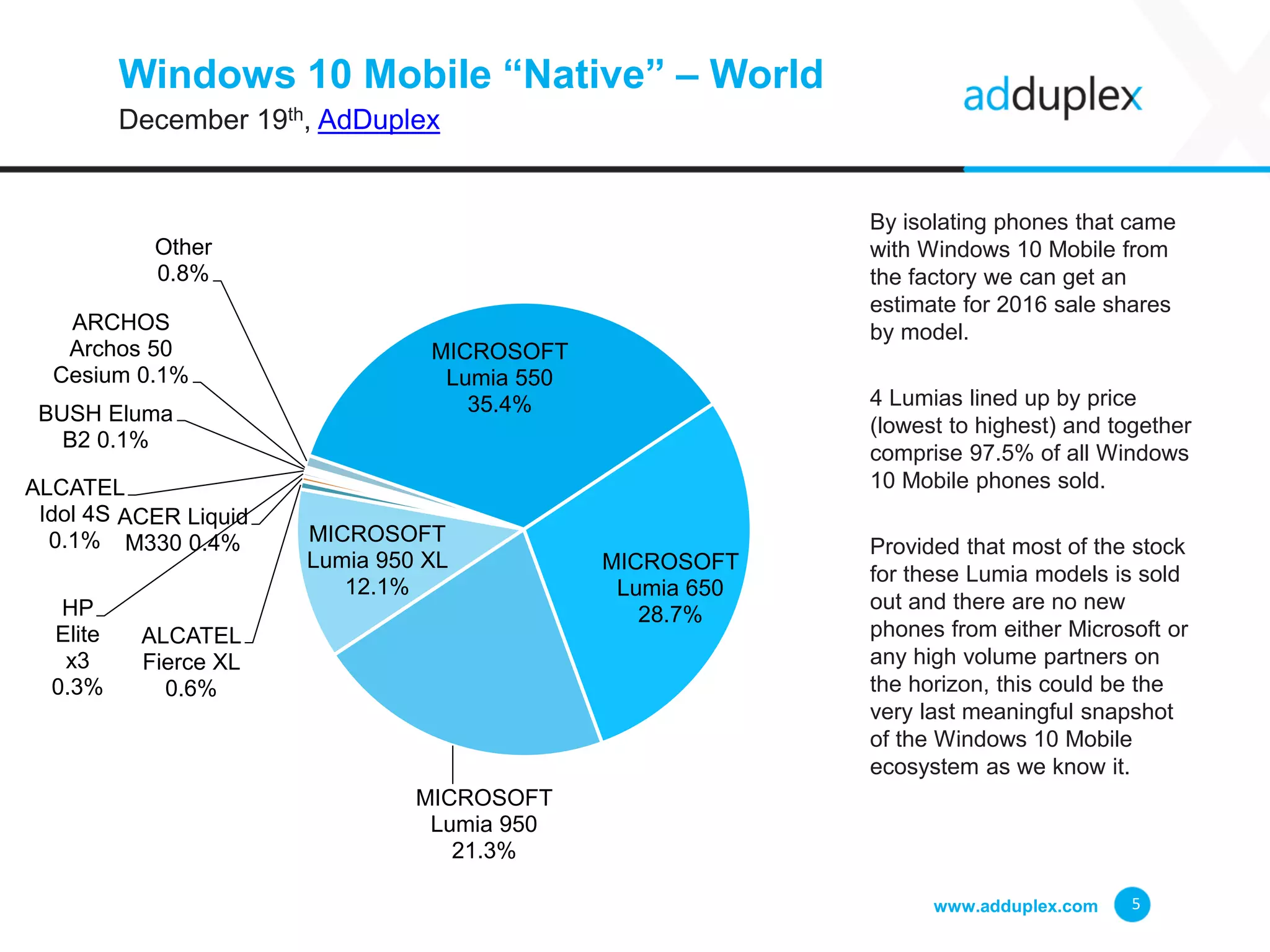 Windows 10 Mobile “Native” – World
December 19th, AdDuplex
By isolating phones that came
with Windows 10 Mobile from
the factory we can get an
estimate for 2016 sale shares
by model.
4 Lumias lined up by price
(lowest to highest) and together
comprise 97.5% of all Windows
10 Mobile phones sold.
Provided that most of the stock
for these Lumia models is sold
out and there are no new
phones from either Microsoft or
any high volume partners on
the horizon, this could be the
very last meaningful snapshot
of the Windows 10 Mobile
ecosystem as we know it.
www.adduplex.com 5
MICROSOFT
Lumia 550
35.4%
MICROSOFT
Lumia 650
28.7%
MICROSOFT
Lumia 950
21.3%
MICROSOFT
Lumia 950 XL
12.1%
ALCATEL
Fierce XL
0.6%
ACER Liquid
M330 0.4%
HP
Elite
x3
0.3%
ALCATEL
Idol 4S
0.1%
BUSH Eluma
B2 0.1%
ARCHOS
Archos 50
Cesium 0.1%
Other
0.8%
 