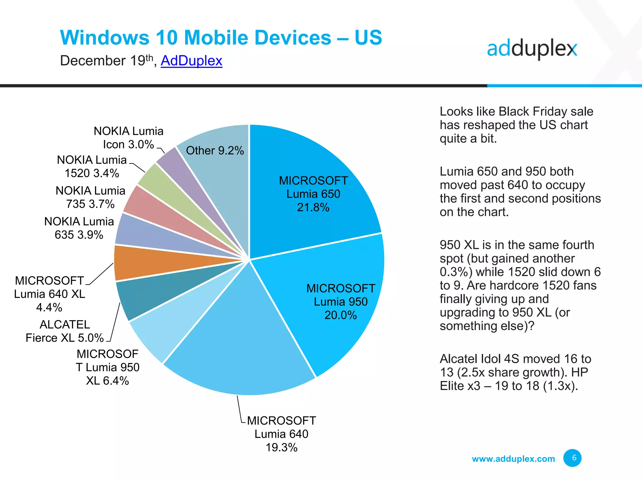 Windows 10 Mobile Devices – US
December 19th, AdDuplex
Looks like Black Friday sale
has reshaped the US chart
quite a bit.
Lumia 650 and 950 both
moved past 640 to occupy
the first and second positions
on the chart.
950 XL is in the same fourth
spot (but gained another
0.3%) while 1520 slid down 6
to 9. Are hardcore 1520 fans
finally giving up and
upgrading to 950 XL (or
something else)?
Alcatel Idol 4S moved 16 to
13 (2.5x share growth). HP
Elite x3 – 19 to 18 (1.3x).
www.adduplex.com 6
MICROSOFT
Lumia 650
21.8%
MICROSOFT
Lumia 950
20.0%
MICROSOFT
Lumia 640
19.3%
MICROSOF
T Lumia 950
XL 6.4%
ALCATEL
Fierce XL 5.0%
MICROSOFT
Lumia 640 XL
4.4%
NOKIA Lumia
635 3.9%
NOKIA Lumia
735 3.7%
NOKIA Lumia
1520 3.4%
NOKIA Lumia
Icon 3.0%
Other 9.2%
 