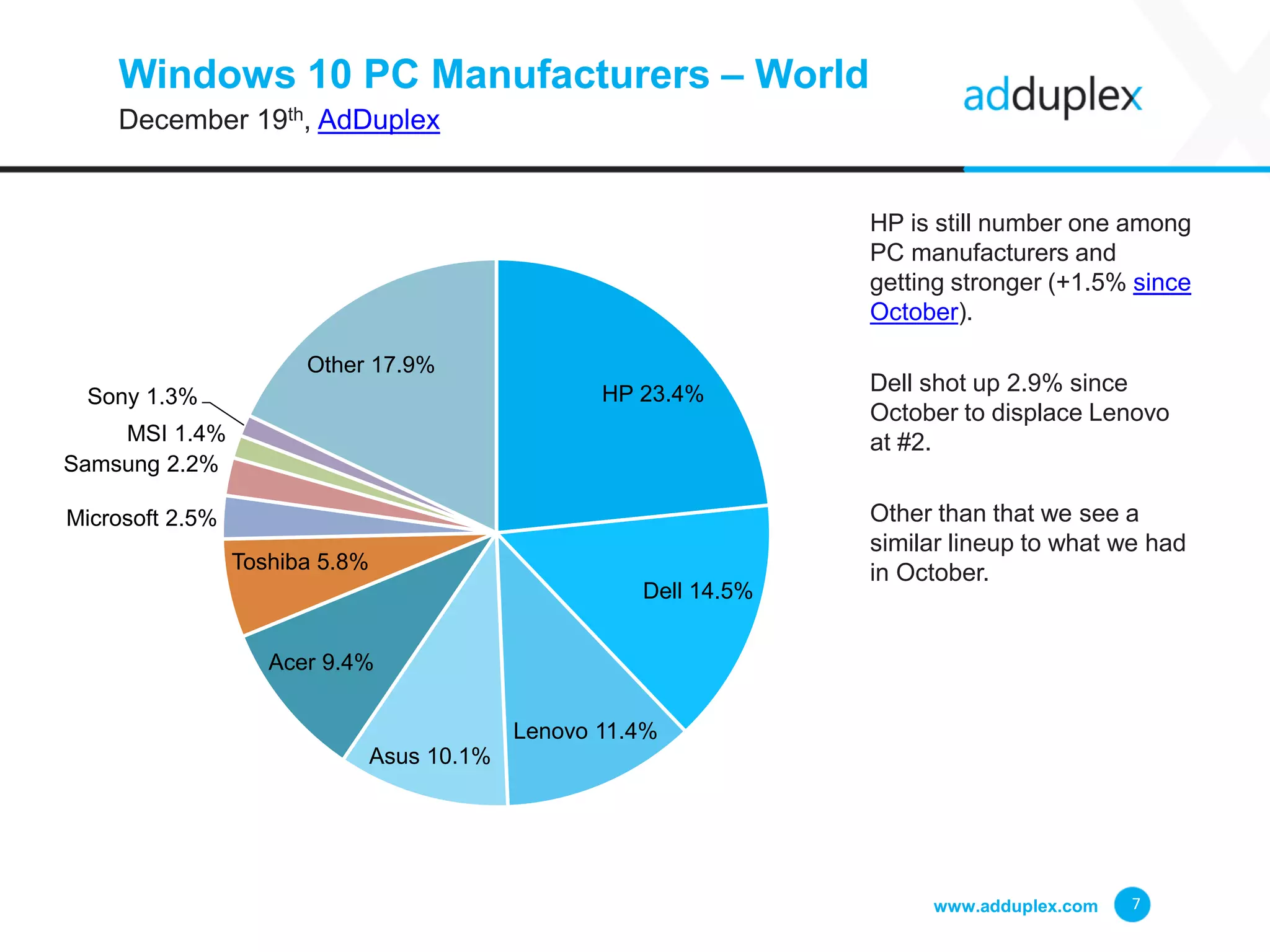 Windows 10 PC Manufacturers – World
December 19th, AdDuplex
HP is still number one among
PC manufacturers and
getting stronger (+1.5% since
October).
Dell shot up 2.9% since
October to displace Lenovo
at #2.
Other than that we see a
similar lineup to what we had
in October.
www.adduplex.com 7
HP 23.4%
Dell 14.5%
Lenovo 11.4%
Asus 10.1%
Acer 9.4%
Toshiba 5.8%
Microsoft 2.5%
Samsung 2.2%
MSI 1.4%
Sony 1.3%
Other 17.9%
 
