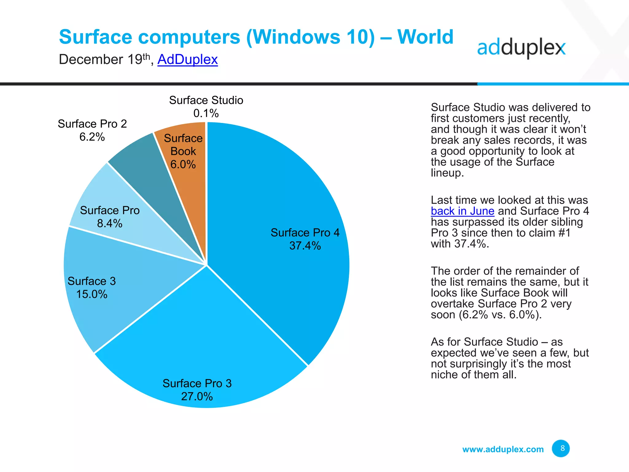 Surface computers (Windows 10) – World
December 19th, AdDuplex
Surface Studio was delivered to
first customers just recently,
and though it was clear it won’t
break any sales records, it was
a good opportunity to look at
the usage of the Surface
lineup.
Last time we looked at this was
back in June and Surface Pro 4
has surpassed its older sibling
Pro 3 since then to claim #1
with 37.4%.
The order of the remainder of
the list remains the same, but it
looks like Surface Book will
overtake Surface Pro 2 very
soon (6.2% vs. 6.0%).
As for Surface Studio – as
expected we’ve seen a few, but
not surprisingly it’s the most
niche of them all.
www.adduplex.com 8
Surface Pro 4
37.4%
Surface Pro 3
27.0%
Surface 3
15.0%
Surface Pro
8.4%
Surface Pro 2
6.2% Surface
Book
6.0%
Surface Studio
0.1%
 