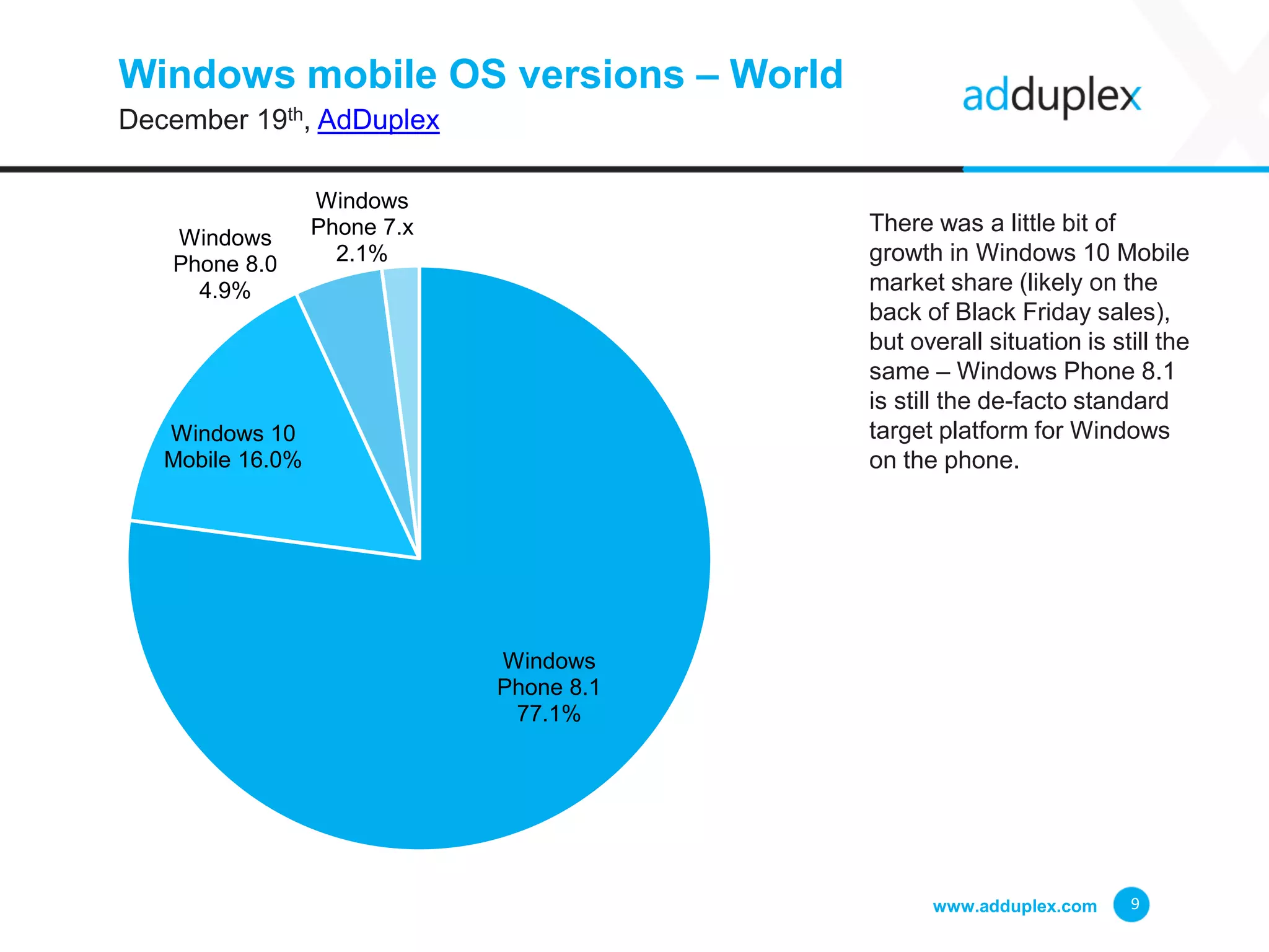 Windows mobile OS versions – World
December 19th, AdDuplex
There was a little bit of
growth in Windows 10 Mobile
market share (likely on the
back of Black Friday sales),
but overall situation is still the
same – Windows Phone 8.1
is still the de-facto standard
target platform for Windows
on the phone.
www.adduplex.com 9
Windows
Phone 8.1
77.1%
Windows 10
Mobile 16.0%
Windows
Phone 8.0
4.9%
Windows
Phone 7.x
2.1%
 