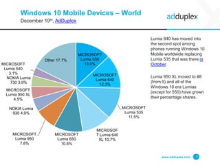 Windows 10 Mobile Devices – World
December 19th, AdDuplex
Lumia 640 has moved into
the second spot among
phones running Wi...