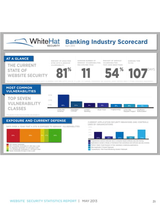 WEBSITE SECURITY STATISTICS REPORT | MAY 2013 21
MOST COMMON
VULNERABILITIES
AT A GLANCE
EXPOSURE AND CURRENT DEFENSE
PERC...