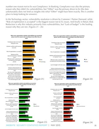 WEBSITE SECURITY STATISTICS REPORT | MAY 2013 35
(Figure 24)
(Figure 21) (Figure 22)
(Figure 23)
 