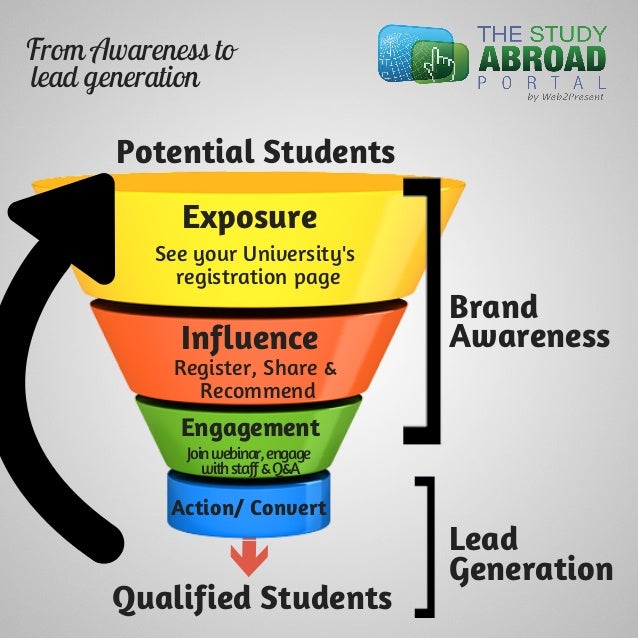 From Awareness to Lead Generation The Study Abroad Portal