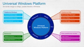 De donde venga tu código, puedes llevarlo a Windows
XboxIoT
Universal
Windows Platform
Middleware
Middleware Partners (e.g., Xamarin)
Game Engine Partners (e.g., Unity)
Plataforma Windows
Universal Windows 8 Apps (C++/C#/JS)
Universal Windows 10 Apps (C++/C#/JS)
Project Centennial (Classic Apps)
Plataforma Web
Microsoft Edge HTML Engine
Cordova Tooling (HTML/JS)
Hosted Web Apps (HTML/JS)
Otras plataformas móviles
Project Astoria (Java/C++)
Project Islandwood (Objective C/C++)
 