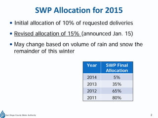 2
SWP Allocation for 2015
 Initial allocation of 10% of requested deliveries
 Revised allocation of 15% (announced Jan. ...