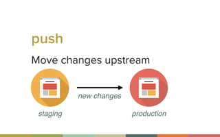 Move changes upstream
push
staging production
new changes
 