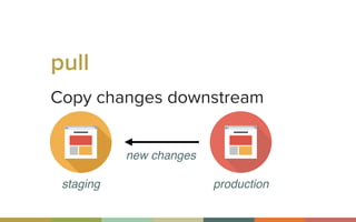 Copy changes downstream
pull
staging production
new changes
 