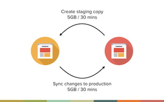 Create staging copy
5GB / 30 mins
Sync changes to production
5GB / 30 mins
 