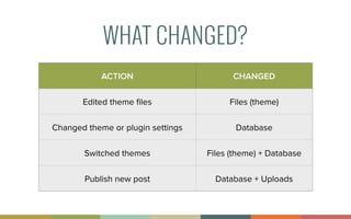 WHAT CHANGED?
ACTION CHANGED
Edited theme ﬁles Files (theme)
Changed theme or plugin settings Database
Switched themes Files (theme) + Database
Publish new post Database + Uploads
 