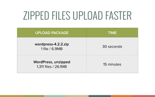 ZIPPED FILES UPLOAD FASTER
UPLOAD PACKAGE TIME
wordpress-4.2.2.zip
1 ﬁle / 6.9MB
30 seconds
WordPress, unzipped
1,311 ﬁles / 26.1MB
15 minutes
 