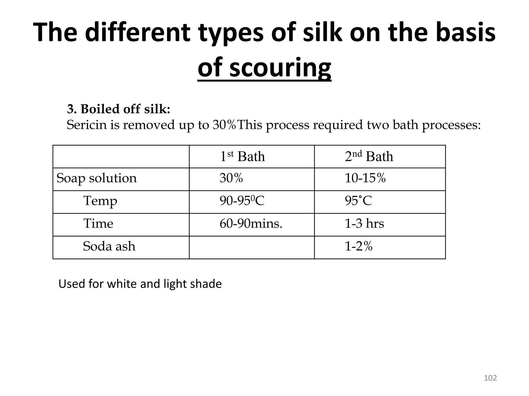 The different types of silk on the basis
of scouring
3. Boiled off silk:
Sericin is removed up to 30%This process required two bath processes:
1st Bath 2nd Bath
Soap solution 30% 10-15%
Temp 90-950C 95˚C
Time 60-90mins. 1-3 hrs
Soda ash 1-2%
Used for white and light shade
102
 