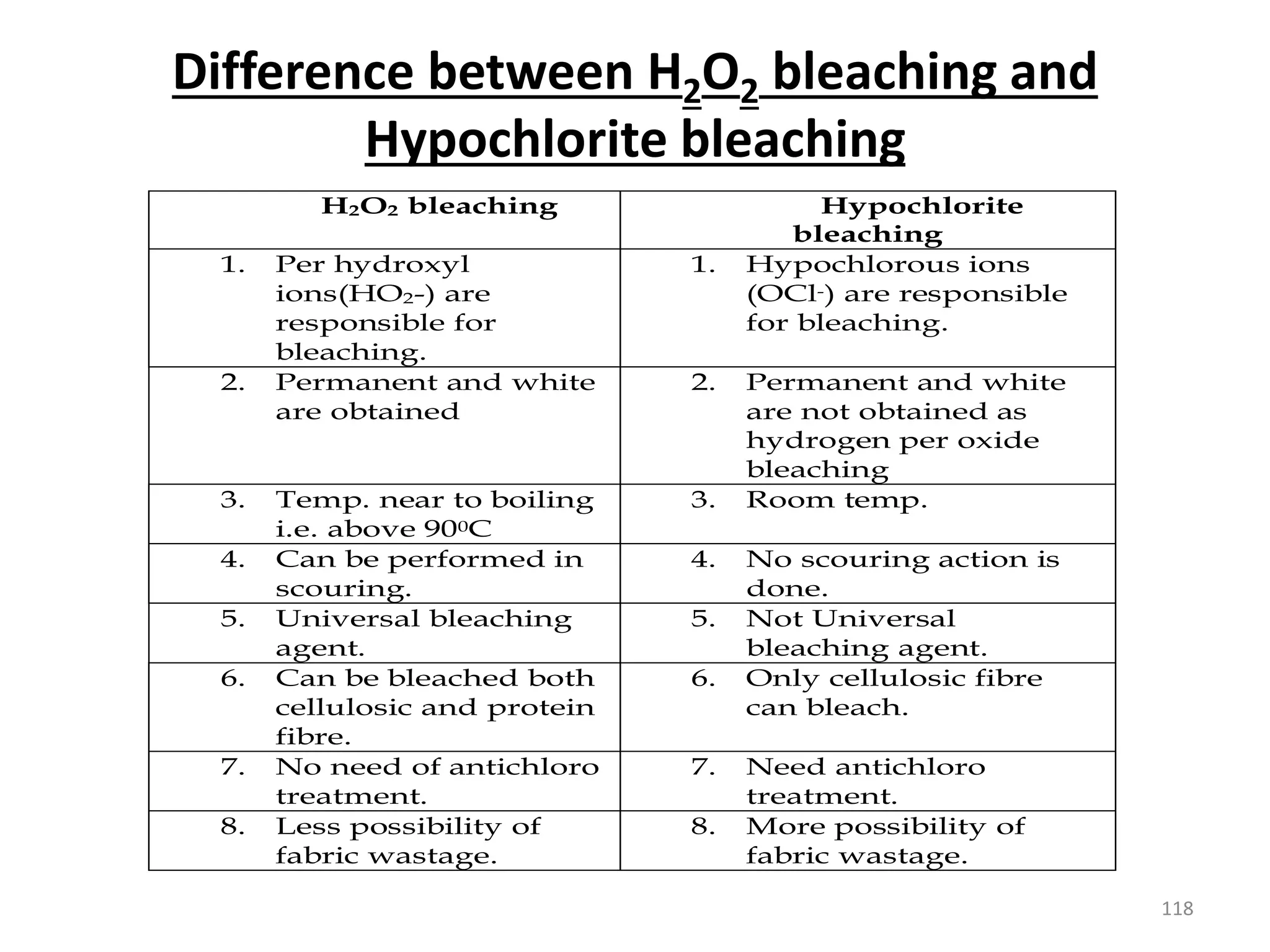Difference between H2O2 bleaching and
Hypochlorite bleaching
H2O2 bleaching Hypochlorite
bleaching
1. Per hydroxyl
ions(HO2-) are
responsible for
bleaching.
1. Hypochlorous ions
(OCl-) are responsible
for bleaching.
2. Permanent and white
are obtained
2. Permanent and white
are not obtained as
hydrogen per oxide
bleaching
3. Temp. near to boiling
i.e. above 900C
3. Room temp.
4. Can be performed in
scouring.
4. No scouring action is
done.
5. Universal bleaching
agent.
5. Not Universal
bleaching agent.
6. Can be bleached both
cellulosic and protein
fibre.
6. Only cellulosic fibre
can bleach.
7. No need of antichloro
treatment.
7. Need antichloro
treatment.
8. Less possibility of
fabric wastage.
8. More possibility of
fabric wastage.
118
 
