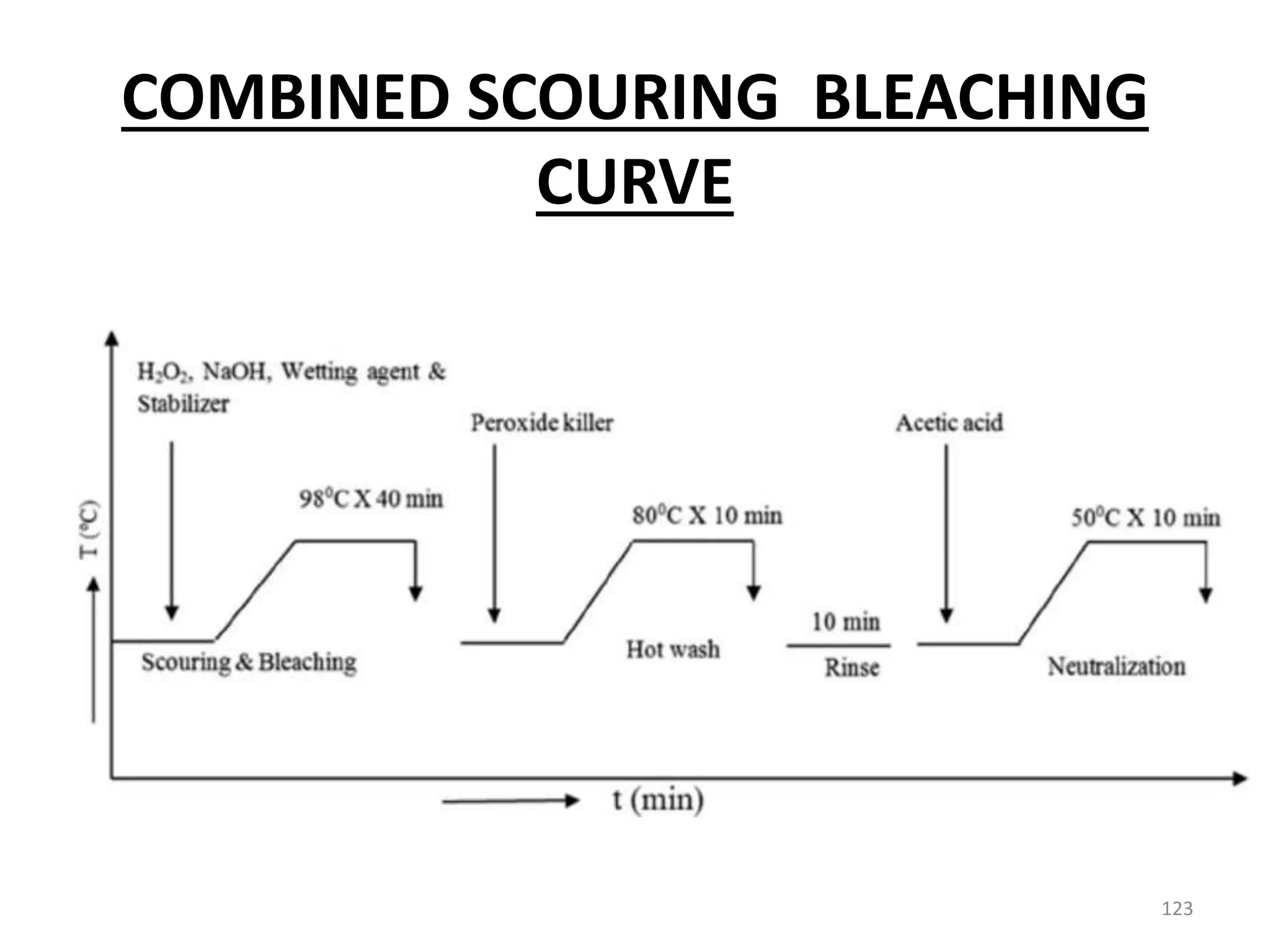 COMBINED SCOURING BLEACHING
CURVE
123
 