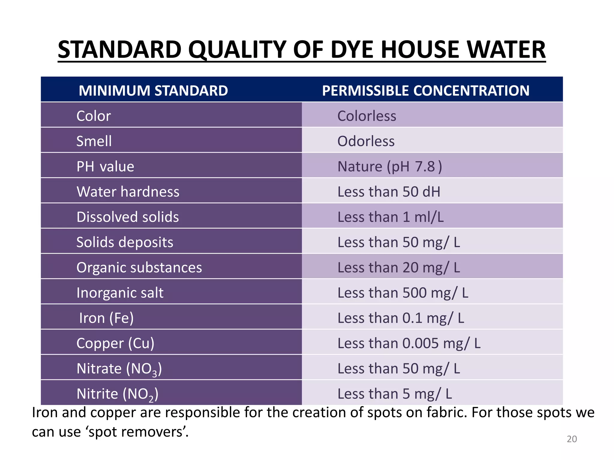 MINIMUM STANDARD PERMISSIBLE CONCENTRATION
Color Colorless
Smell Odorless
PH value Nature (pH 7.8 )
Water hardness Less than 50 dH
Dissolved solids Less than 1 ml/L
Solids deposits Less than 50 mg/ L
Organic substances Less than 20 mg/ L
Inorganic salt Less than 500 mg/ L
Iron (Fe) Less than 0.1 mg/ L
Copper (Cu) Less than 0.005 mg/ L
Nitrate (NO3) Less than 50 mg/ L
Nitrite (NO2) Less than 5 mg/ L
Iron and copper are responsible for the creation of spots on fabric. For those spots we
can use ‘spot removers’.
STANDARD QUALITY OF DYE HOUSE WATER
20
 