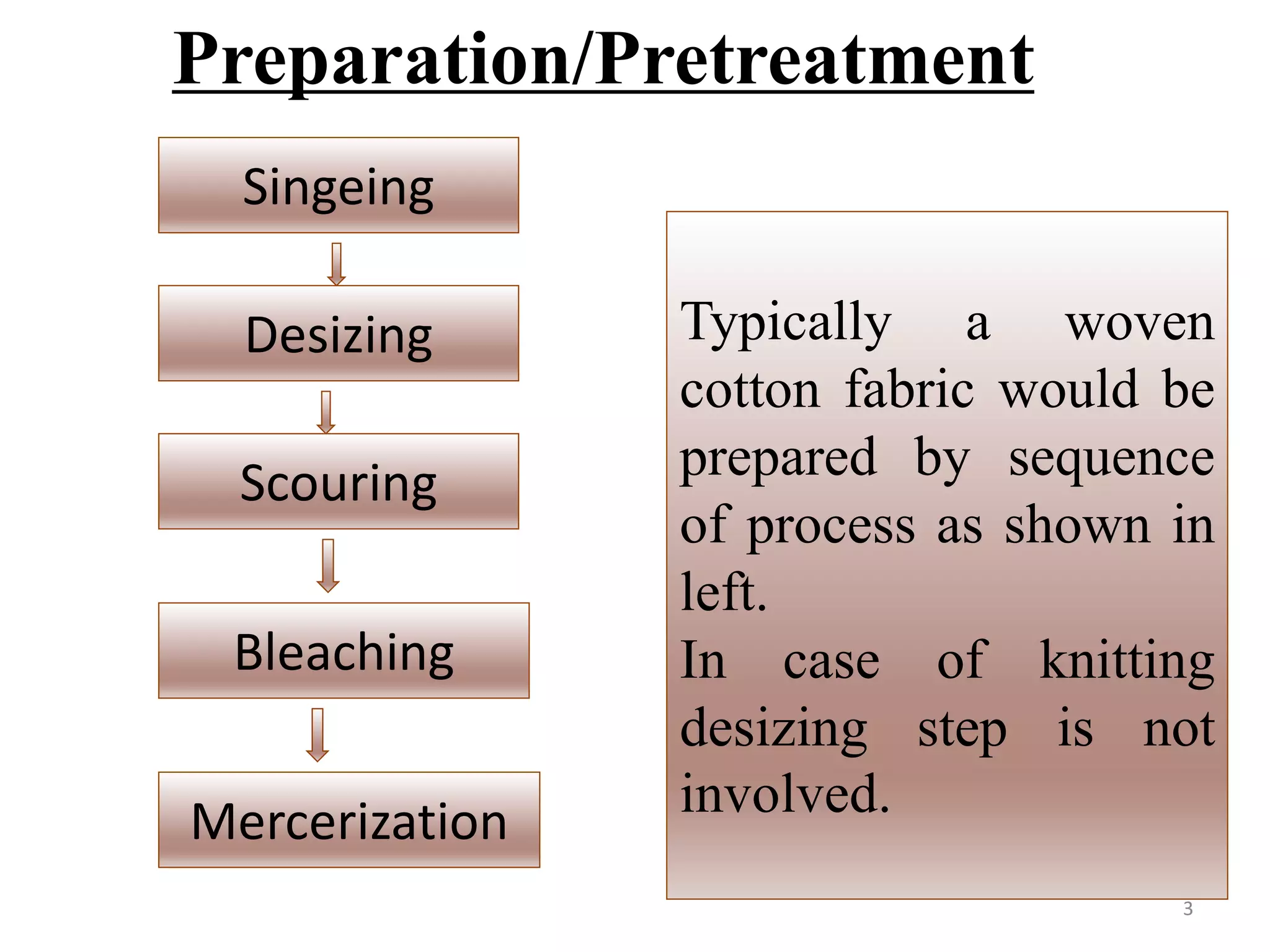 Desizing
Scouring
Bleaching
Mercerization
Typically a woven
cotton fabric would be
prepared by sequence
of process as shown in
left.
In case of knitting
desizing step is not
involved.
Preparation/Pretreatment
Singeing
3
 