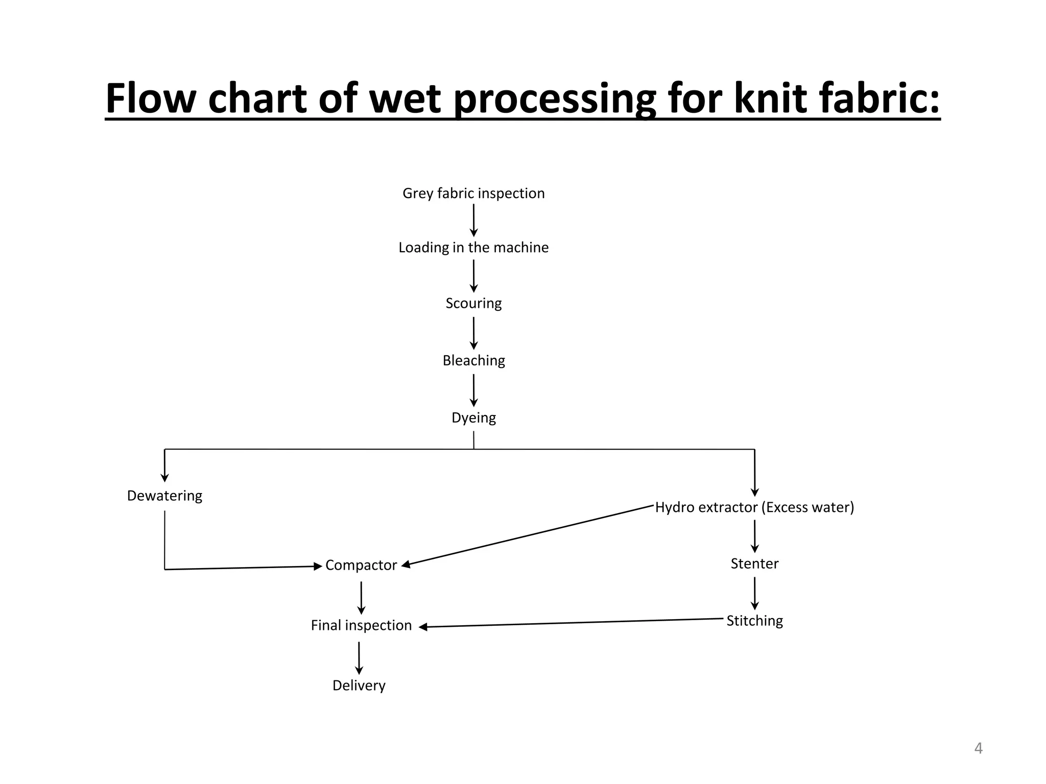 Flow chart of wet processing for knit fabric:
Grey fabric inspection
Loading in the machine
Scouring
Bleaching
Dyeing
Dewatering
Hydro extractor (Excess water)
Stenter
Stitching
Compactor
Final inspection
Delivery
4
 