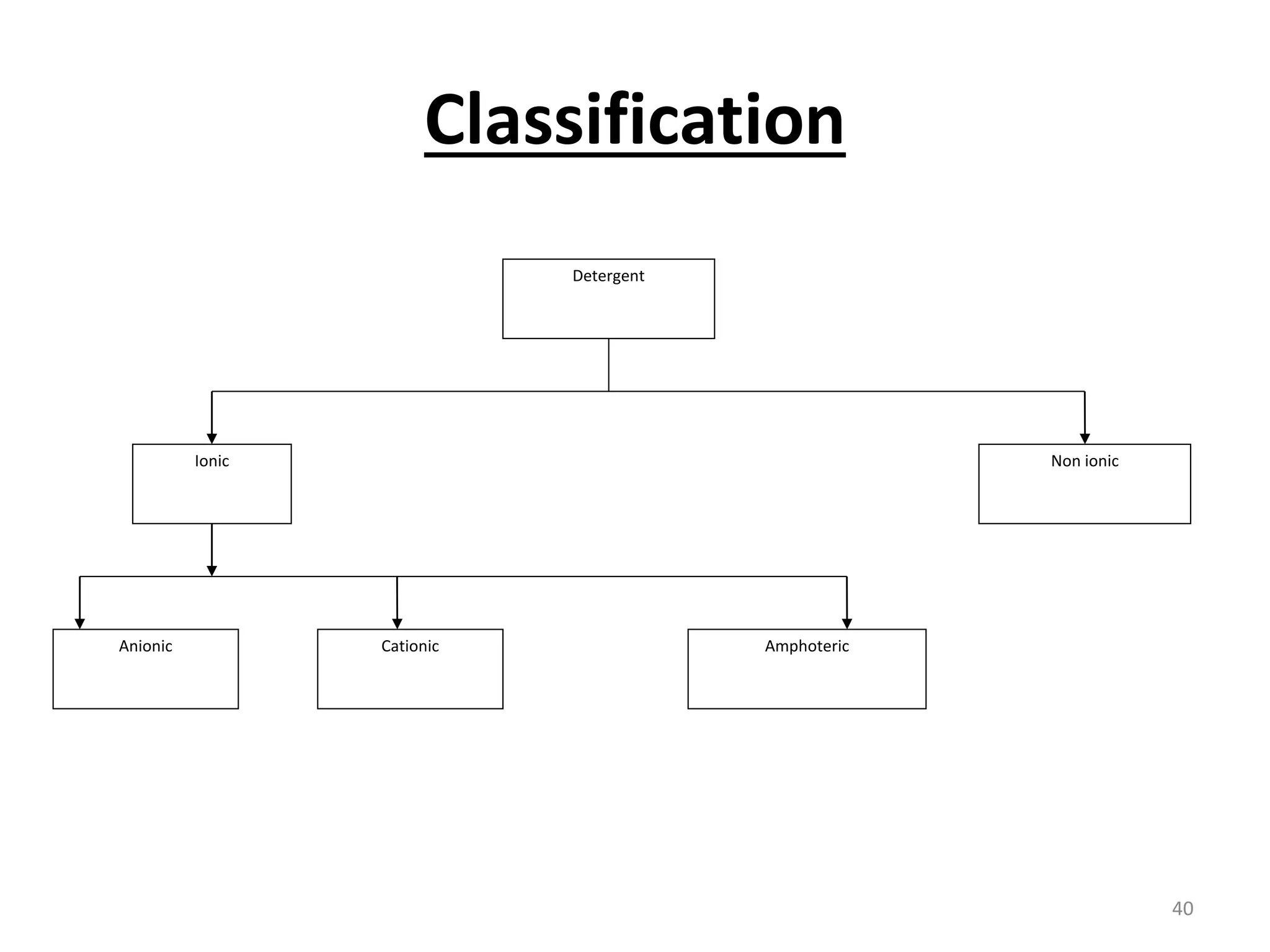 Classification
Detergent
Ionic Non ionic
Anionic Cationic Amphoteric
40
 