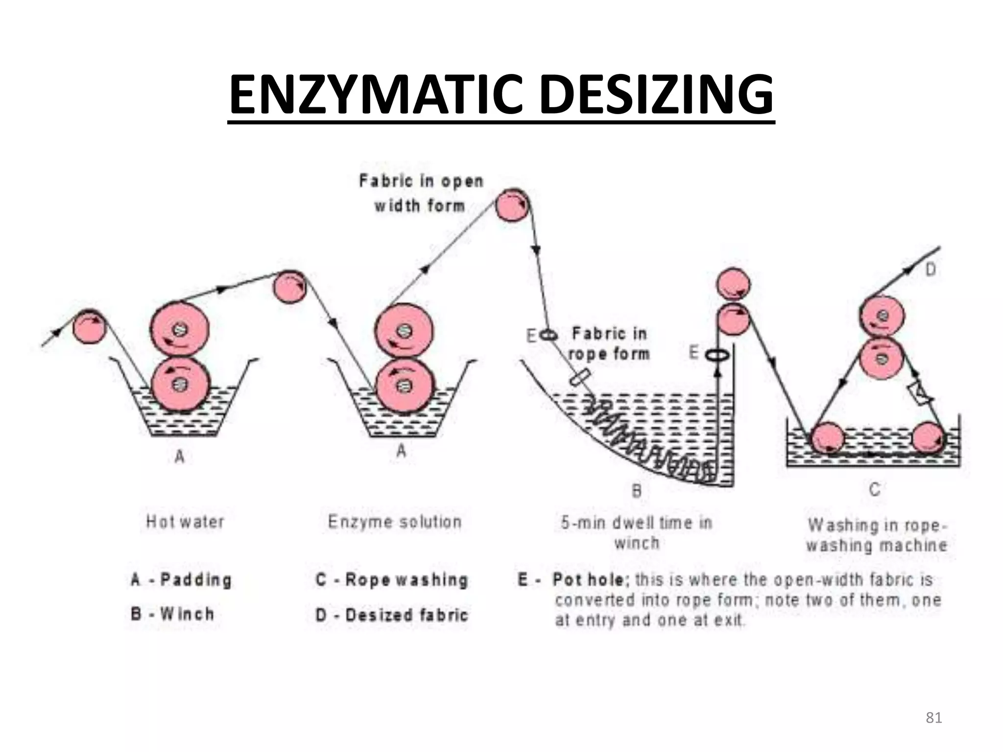 ENZYMATIC DESIZING
81
 