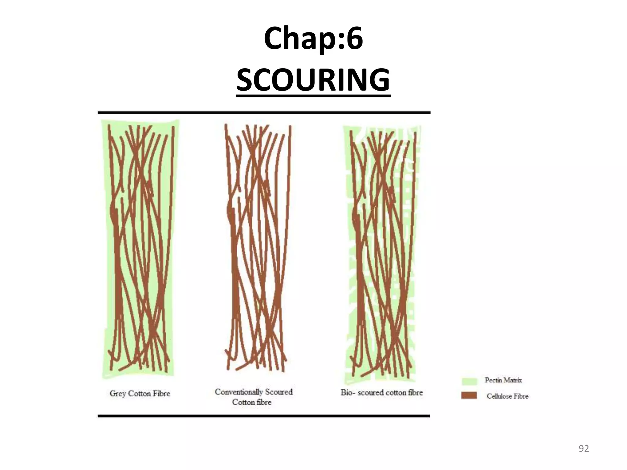 Chap:6
SCOURING
92
 