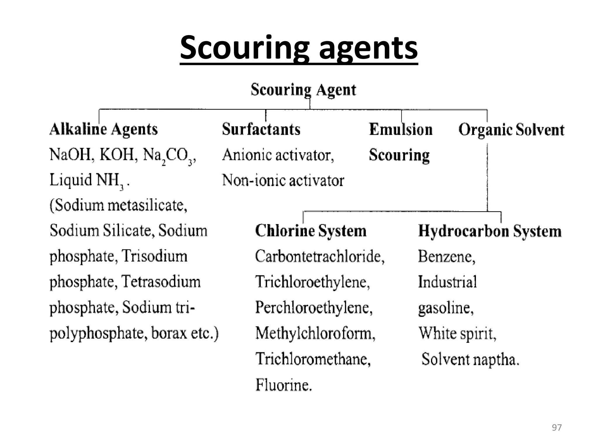Scouring agents
97
 