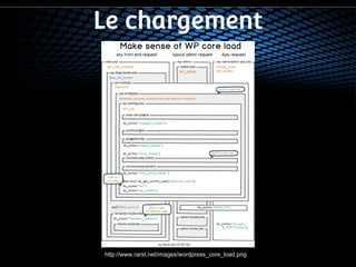 Le chargement 
http://www.rarst.net/images/wordpress_core_load.png 
 