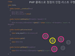 <?php
class Vertex
{
public function __construct($key)
{
$this->id = $key;
$this->connect_to = array();
}
public function addNeighbor($neighbor, $weight = 0)
{
$this->connect_to[$neighbor->getId()] = array('neighbor' => $neighbor, 'weight' =>
$weight);
}
public function getConnections()
{
return array_keys($this->connect_to);
}
public function getId()
{
return $this->id;
}
public function getWeight($neighbor)
{
return $this->connect_to[$neighbor->getId()]['weight'];
}
}
PHP 클래스로 정점의 인접 리스트 구현
4 5
3
6
 