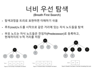 너비 우선 탐색
(Breath First Search)
• 탐색과정을 트리로 표현하면 이해하기 쉬움
• 루트(root)노드를 시작으로 같은 거리에 있는 자식 노드들을 탐색
• 부모 노드는 자식 노드들은 전임자(Predecessor)로 등록하고,
현재까지의 누적 거리를 저장
 