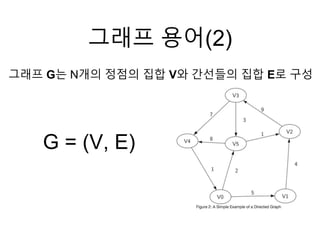 그래프 용어(2)
G = (V, E)
그래프 G는 N개의 정점의 집합 V와 간선들의 집합 E로 구성
 