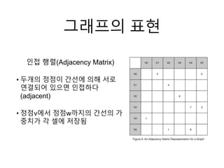 그래프의 표현
인접 행렬(Adjacency Matrix)
• 두개의 정점이 간선에 의해 서로
연결되어 있으면 인접하다
(adjacent)
• 정점v에서 정점w까지의 간선의 가
중치가 각 셀에 저장됨
 