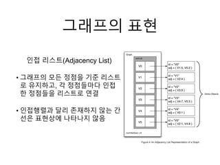 그래프의 표현
인접 리스트(Adjacency List)
• 그래프의 모든 정점을 기준 리스트
로 유지하고, 각 정점들마다 인접
한 정점들을 리스트로 연결
• 인접행렬과 달리 존재하지 않는 간
선은 표현상에 나타나지 않음
 