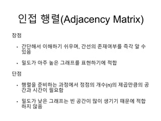 인접 행렬(Adjacency Matrix)
장점
• 간단해서 이해하기 쉬우며, 간선의 존재여부를 즉각 알 수
있음
• 밀도가 아주 높은 그래프를 표현하기에 적합
단점
• 행렬을 준비하는 과정에서 정점의 개수(n)의 제곱만큼의 공
간과 시간이 필요함
• 밀도가 낮은 그래프는 빈 공간이 많이 생기기 때문에 적합
하지 않음
 