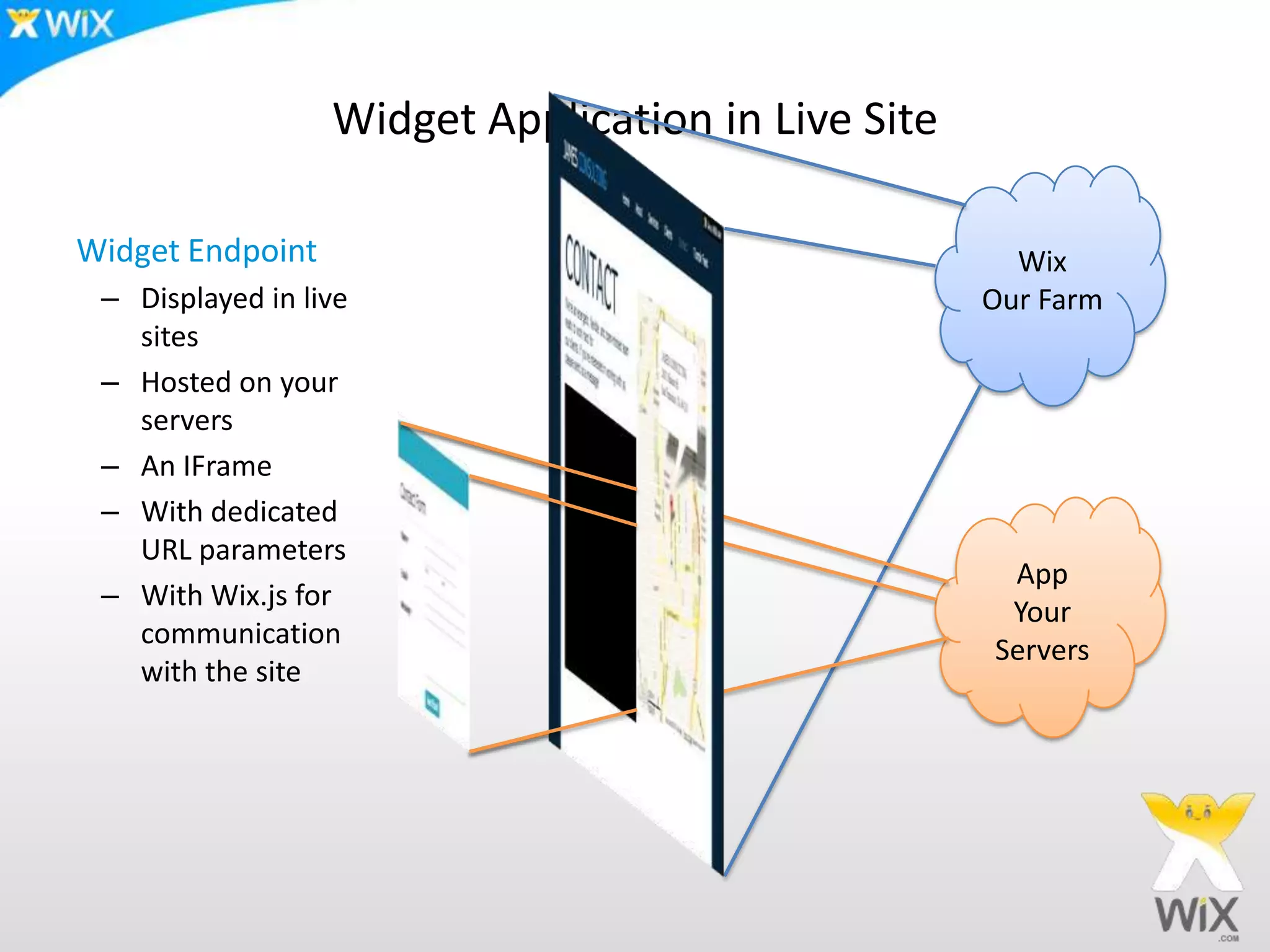Widget Application in Live Site
Wix
Our Farm
App
Your
Servers
Widget Endpoint
– Displayed in live
sites
– Hosted on your
servers
– An IFrame
– With dedicated
URL parameters
– With Wix.js for
communication
with the site
 