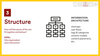 3
Structure
	
How	will	the	pieces	of	the	site	
ﬁt	together	and	behave?	
	
GOAL:	
Site	organization		
(and	interaction)	
INFORMATION		
ARCHITECTURE	
	
sitemaps	
user	ﬂows	
tags	&	categories	
content	models	
content	placement,		
etc.	
 