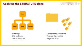 Applying the STRUCTURE plane
Sitemap:	
Site	sections,	
subsections,	etc.	
Content	Organization:	
Tags	vs.	Categories	
Pages	vs.	Posts	
Home
About Blog Contact
 